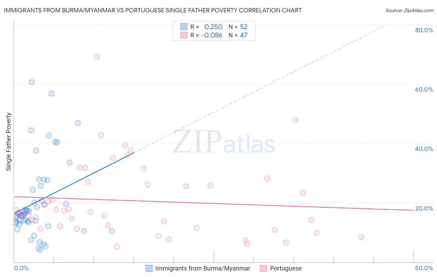 Immigrants from Burma/Myanmar vs Portuguese Single Father Poverty