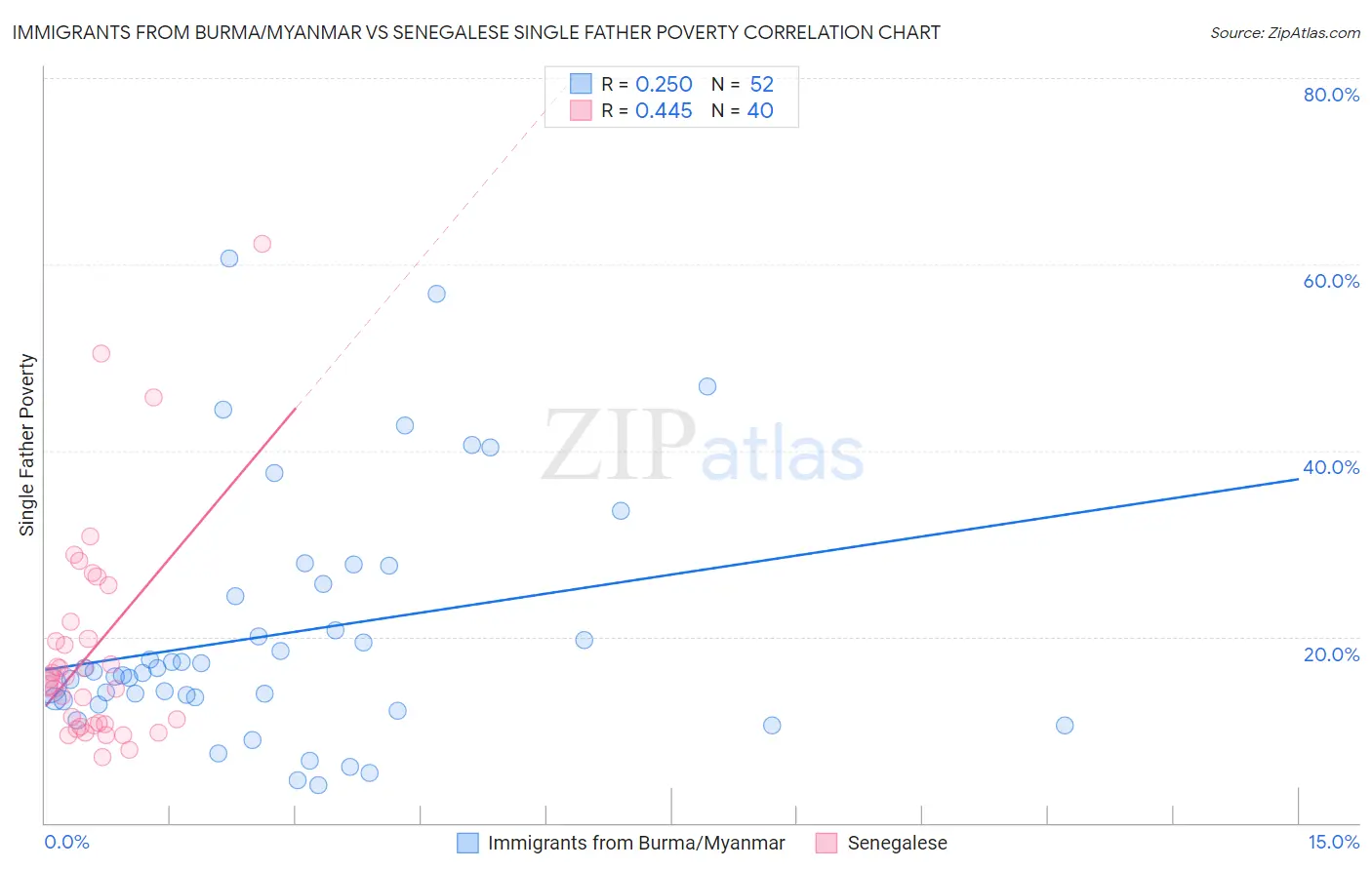 Immigrants from Burma/Myanmar vs Senegalese Single Father Poverty