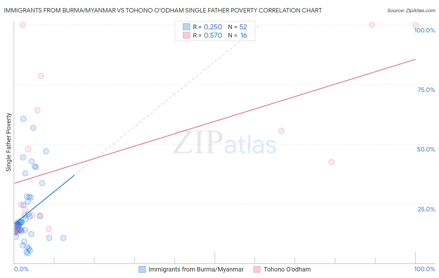 Immigrants from Burma/Myanmar vs Tohono O'odham Single Father Poverty