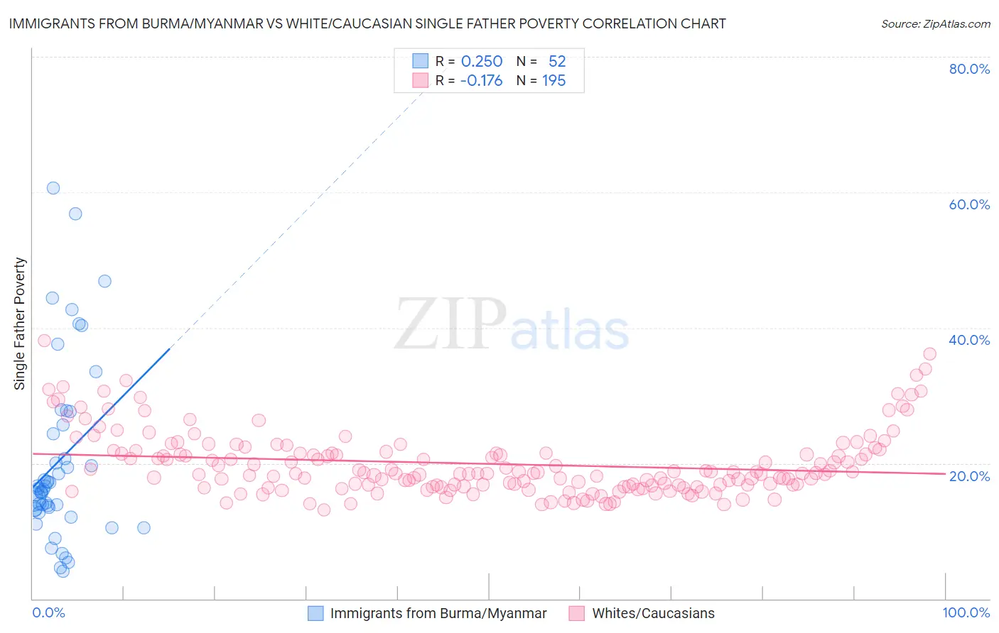 Immigrants from Burma/Myanmar vs White/Caucasian Single Father Poverty