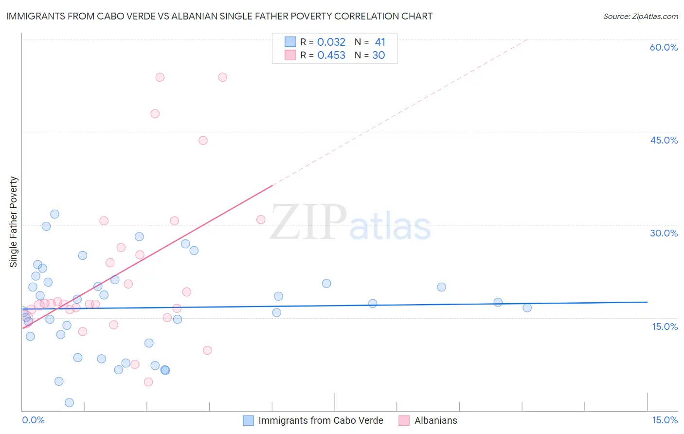 Immigrants from Cabo Verde vs Albanian Single Father Poverty