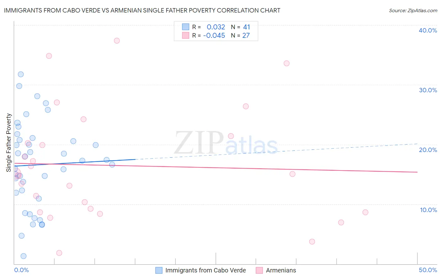 Immigrants from Cabo Verde vs Armenian Single Father Poverty