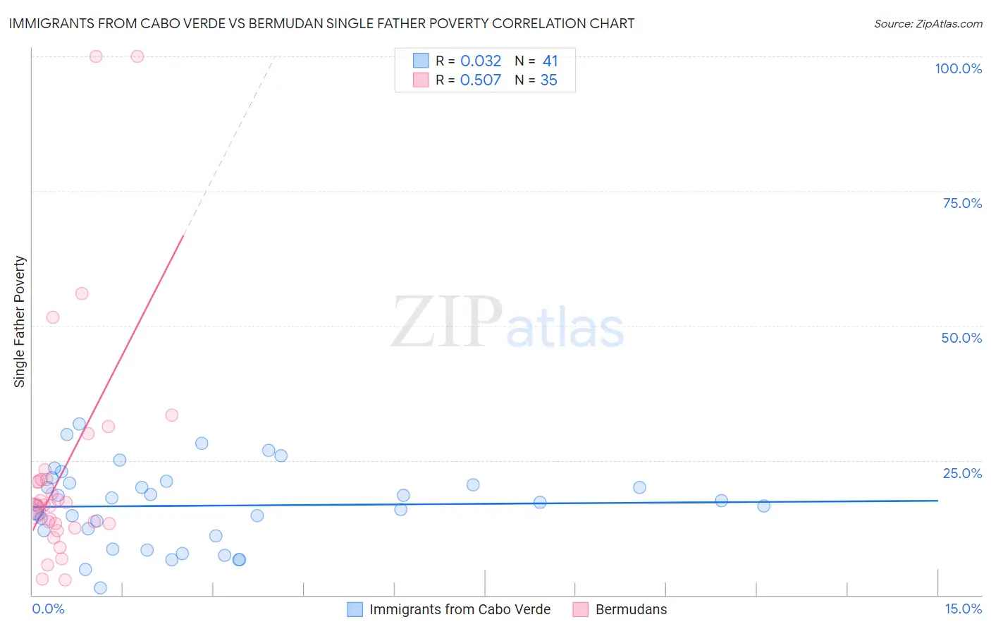 Immigrants from Cabo Verde vs Bermudan Single Father Poverty