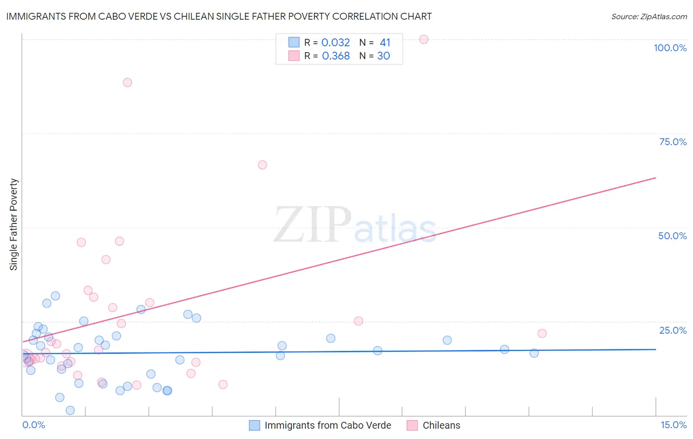 Immigrants from Cabo Verde vs Chilean Single Father Poverty