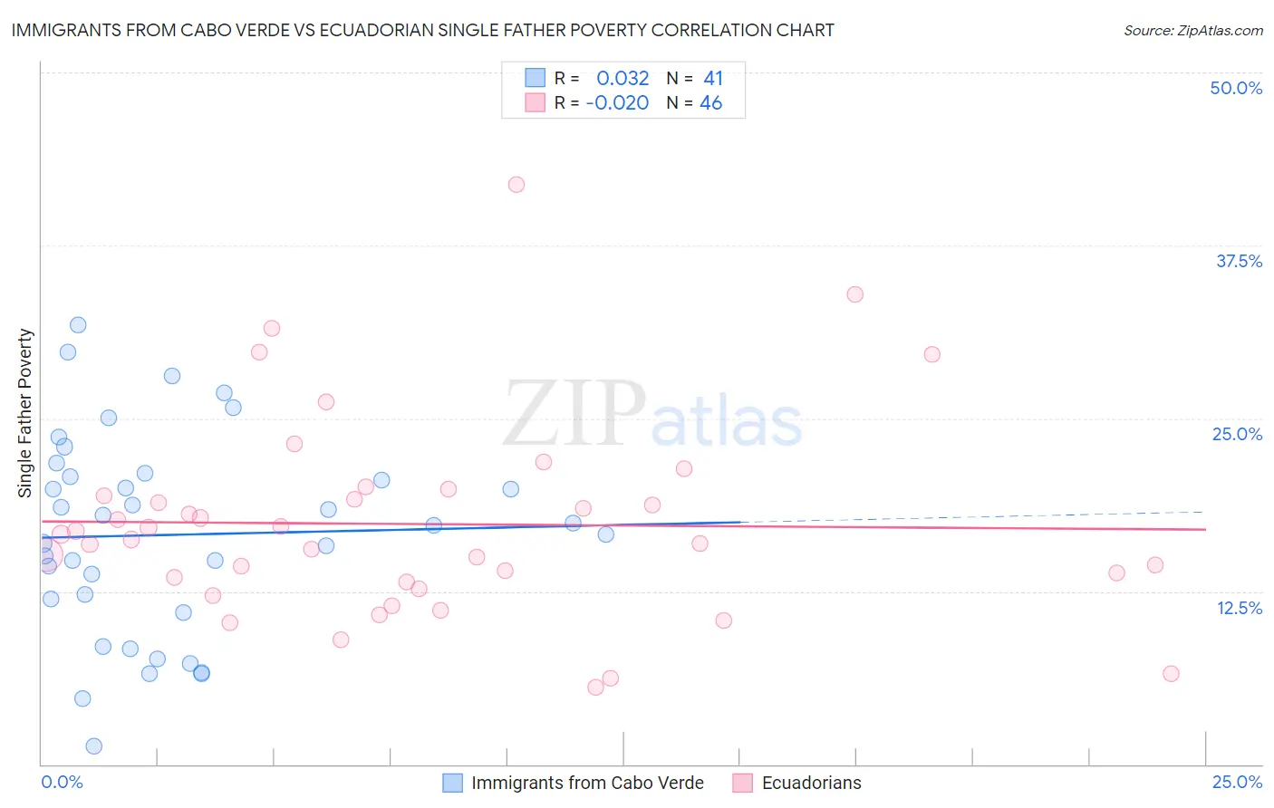 Immigrants from Cabo Verde vs Ecuadorian Single Father Poverty