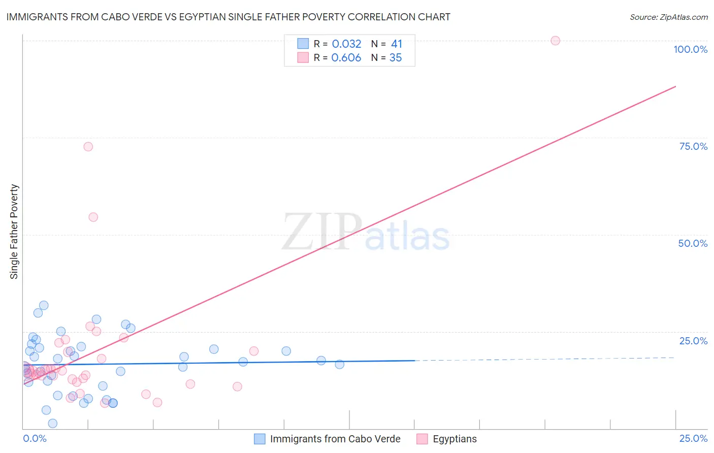 Immigrants from Cabo Verde vs Egyptian Single Father Poverty