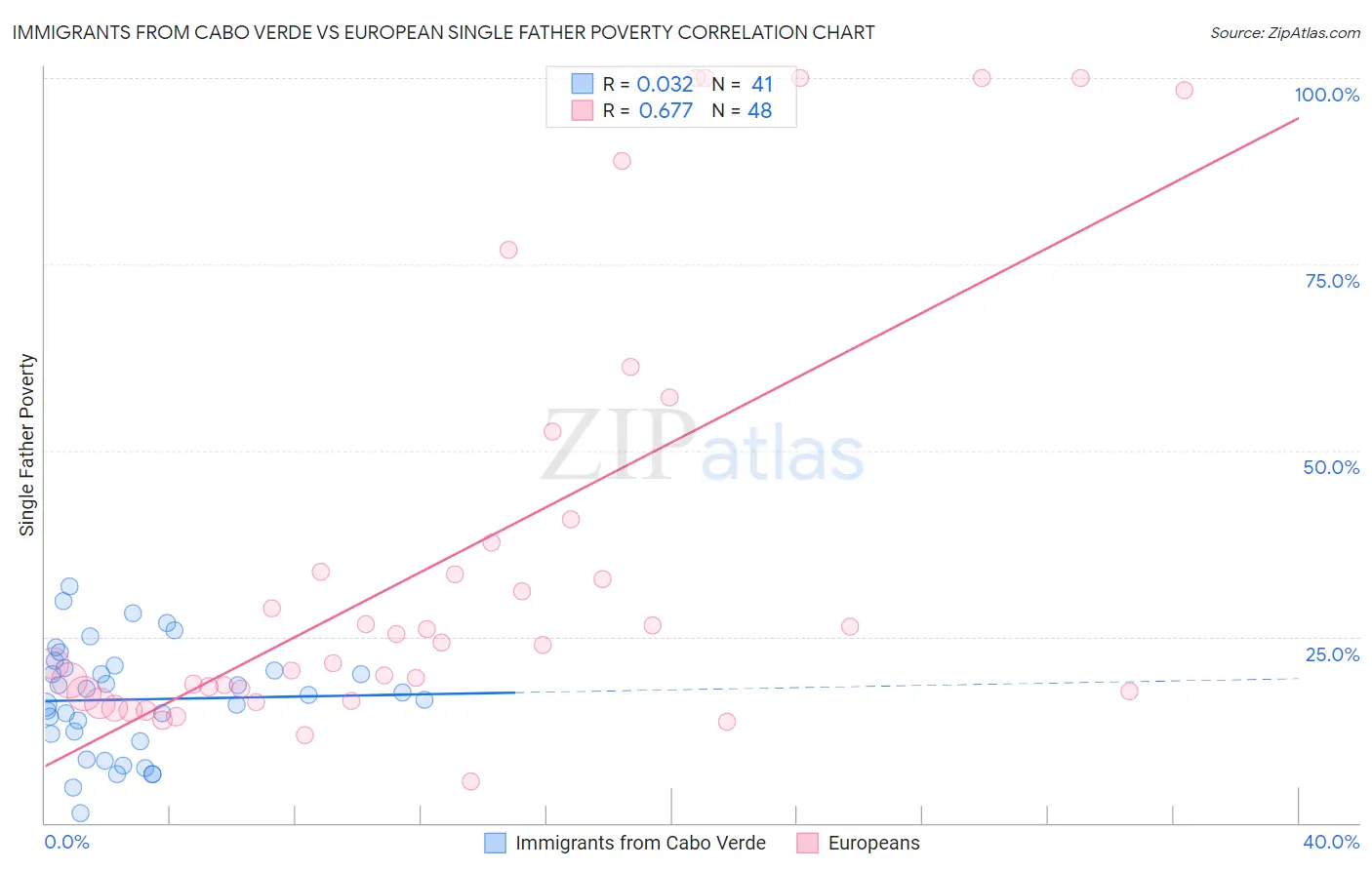 Immigrants from Cabo Verde vs European Single Father Poverty