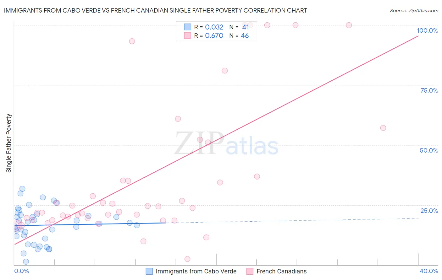 Immigrants from Cabo Verde vs French Canadian Single Father Poverty