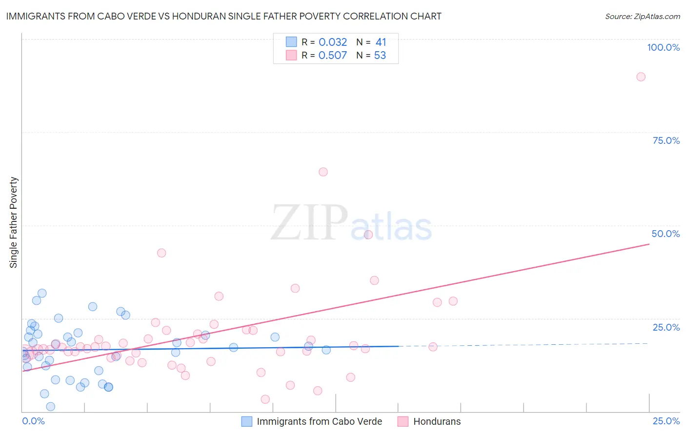 Immigrants from Cabo Verde vs Honduran Single Father Poverty