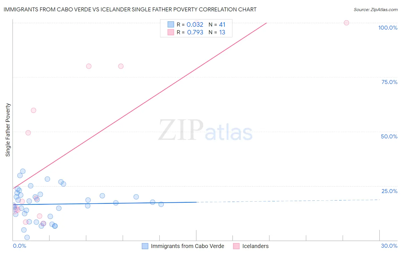 Immigrants from Cabo Verde vs Icelander Single Father Poverty