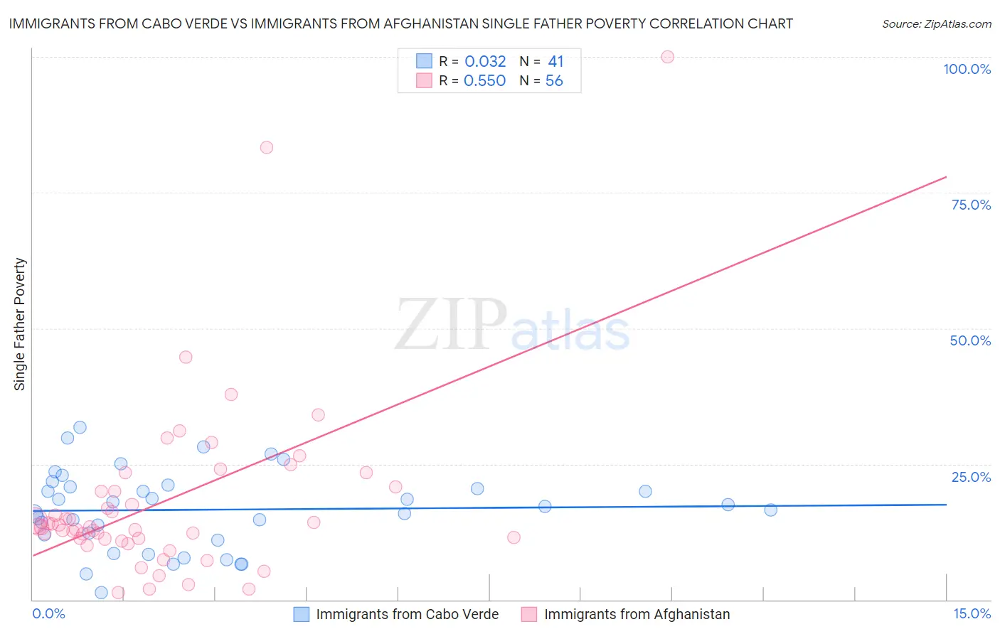 Immigrants from Cabo Verde vs Immigrants from Afghanistan Single Father Poverty