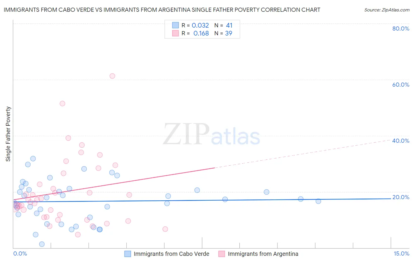 Immigrants from Cabo Verde vs Immigrants from Argentina Single Father Poverty
