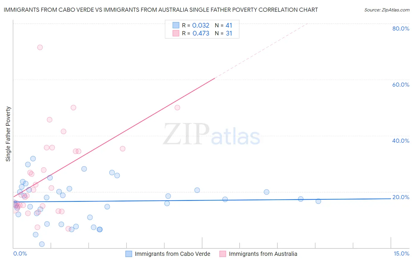 Immigrants from Cabo Verde vs Immigrants from Australia Single Father Poverty