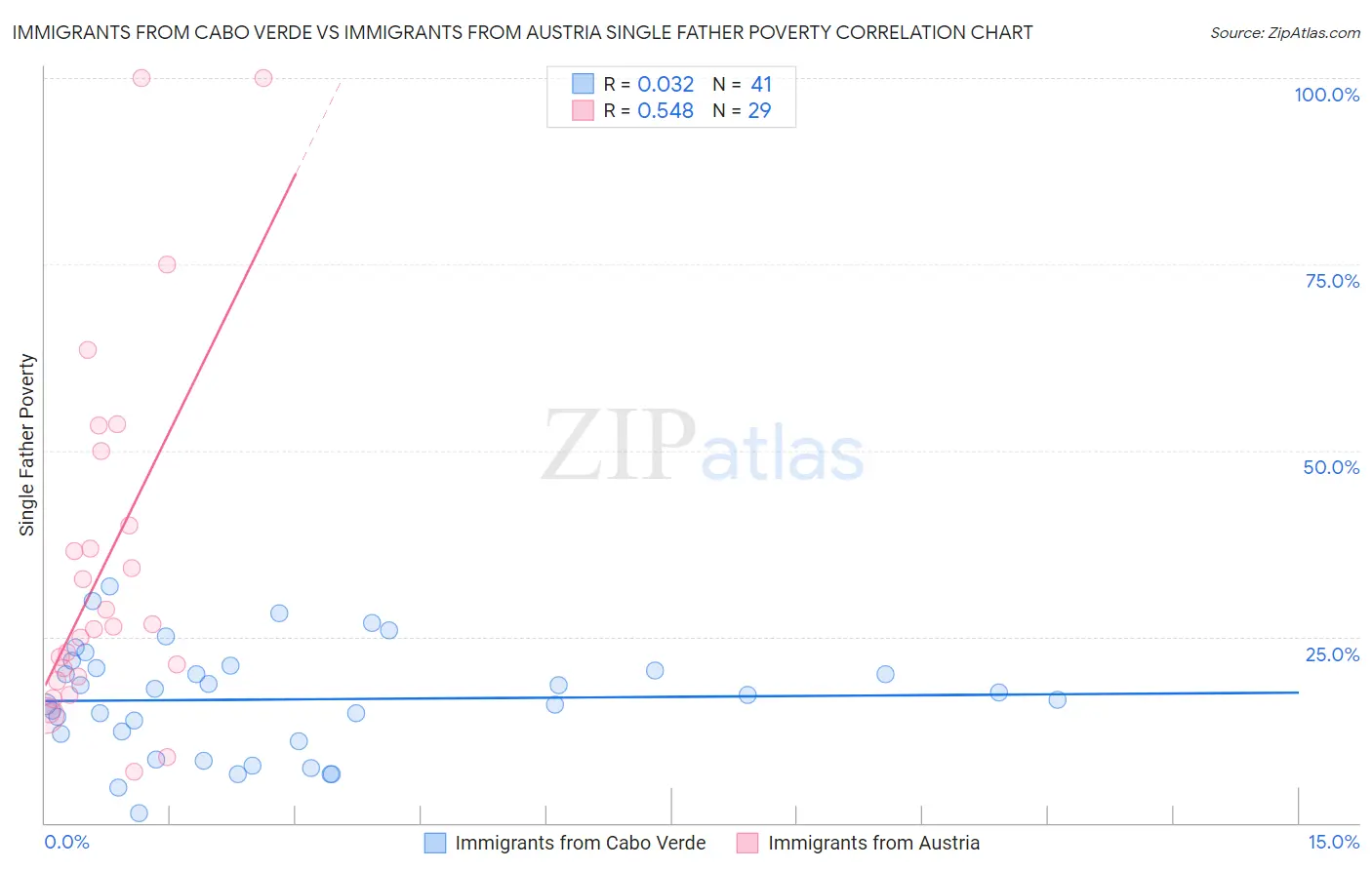 Immigrants from Cabo Verde vs Immigrants from Austria Single Father Poverty