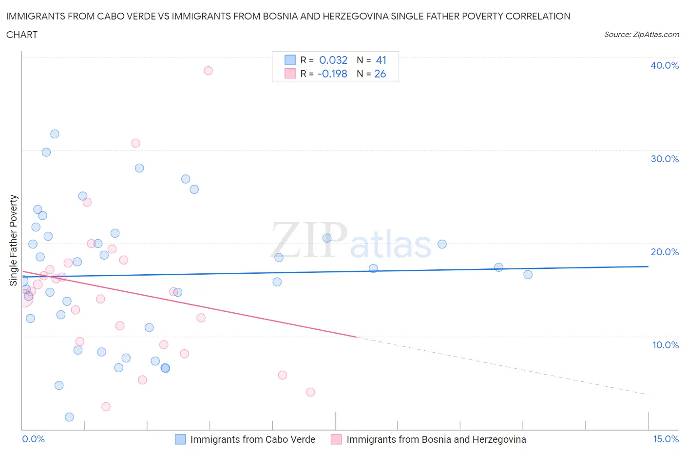 Immigrants from Cabo Verde vs Immigrants from Bosnia and Herzegovina Single Father Poverty