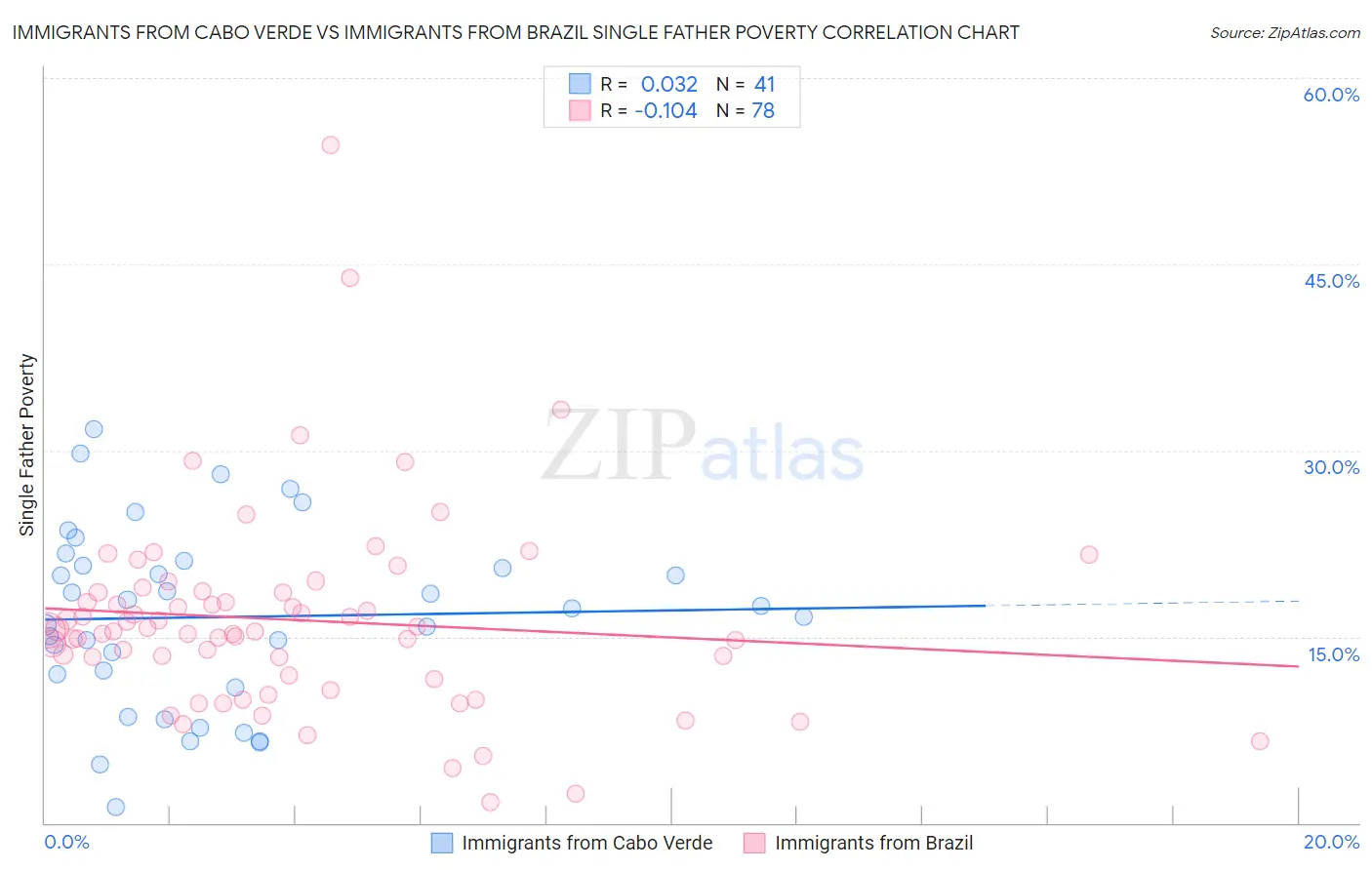 Immigrants from Cabo Verde vs Immigrants from Brazil Single Father Poverty