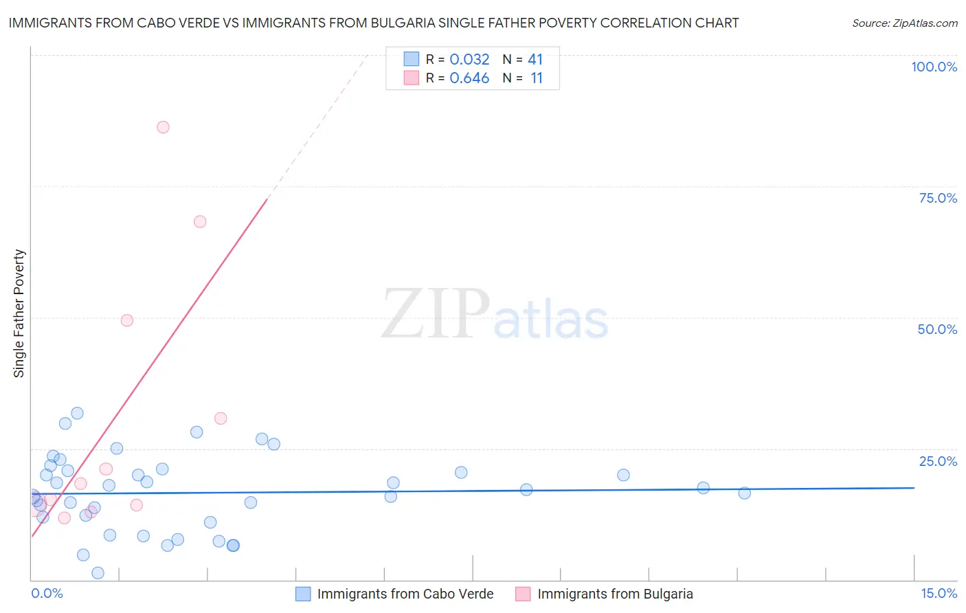 Immigrants from Cabo Verde vs Immigrants from Bulgaria Single Father Poverty