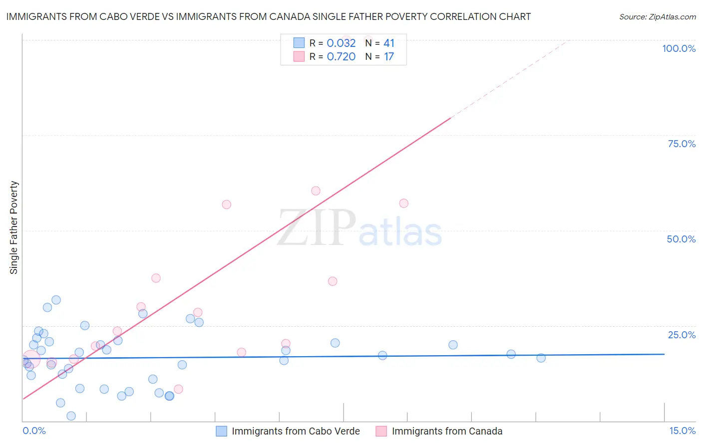 Immigrants from Cabo Verde vs Immigrants from Canada Single Father Poverty