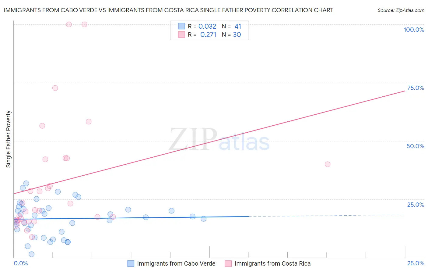 Immigrants from Cabo Verde vs Immigrants from Costa Rica Single Father Poverty