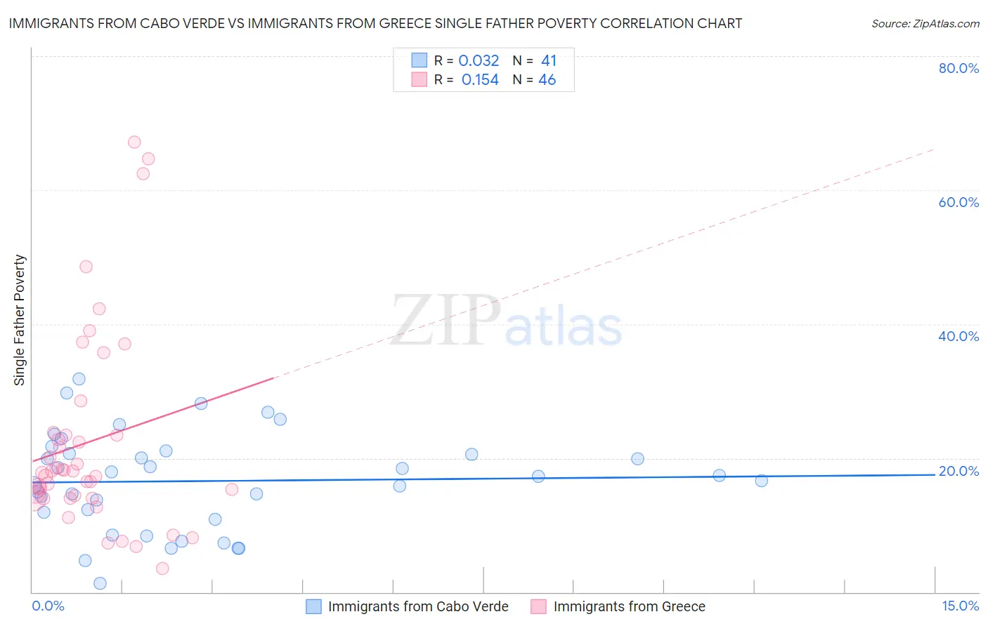 Immigrants from Cabo Verde vs Immigrants from Greece Single Father Poverty