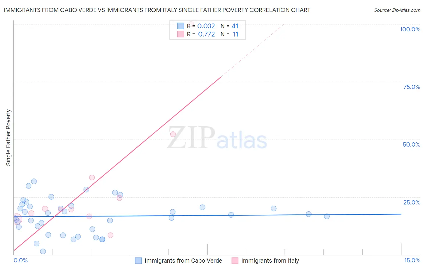 Immigrants from Cabo Verde vs Immigrants from Italy Single Father Poverty