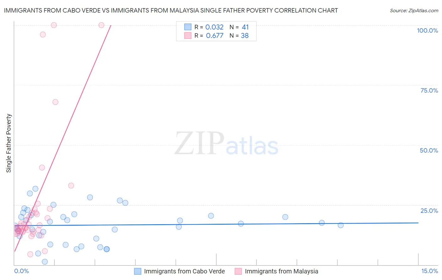 Immigrants from Cabo Verde vs Immigrants from Malaysia Single Father Poverty