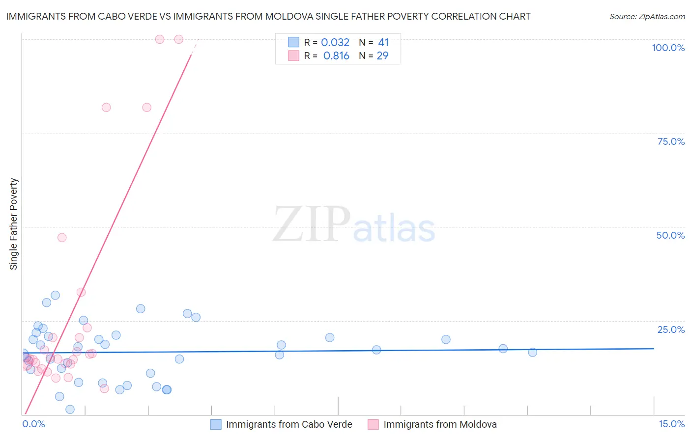 Immigrants from Cabo Verde vs Immigrants from Moldova Single Father Poverty