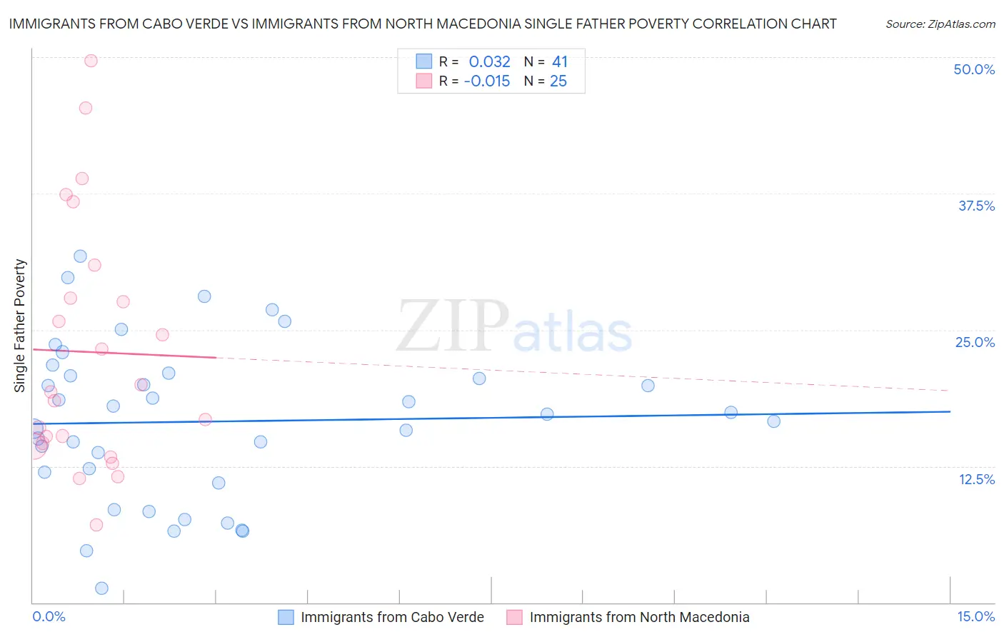 Immigrants from Cabo Verde vs Immigrants from North Macedonia Single Father Poverty