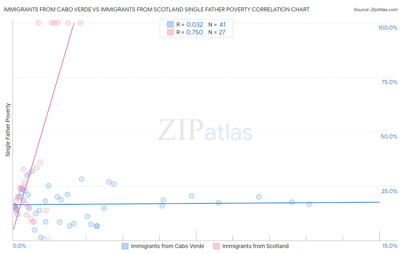 Immigrants from Cabo Verde vs Immigrants from Scotland Single Father Poverty