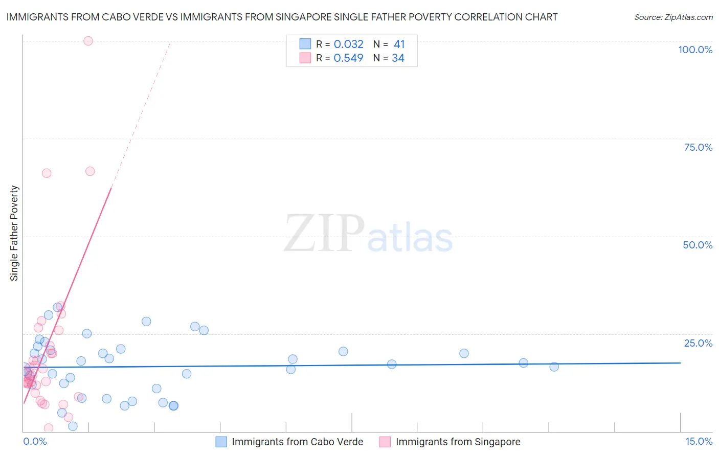 Immigrants from Cabo Verde vs Immigrants from Singapore Single Father Poverty