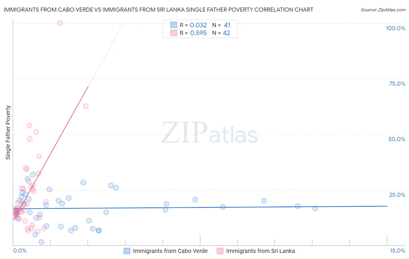 Immigrants from Cabo Verde vs Immigrants from Sri Lanka Single Father Poverty