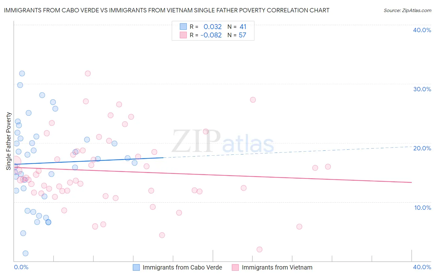 Immigrants from Cabo Verde vs Immigrants from Vietnam Single Father Poverty