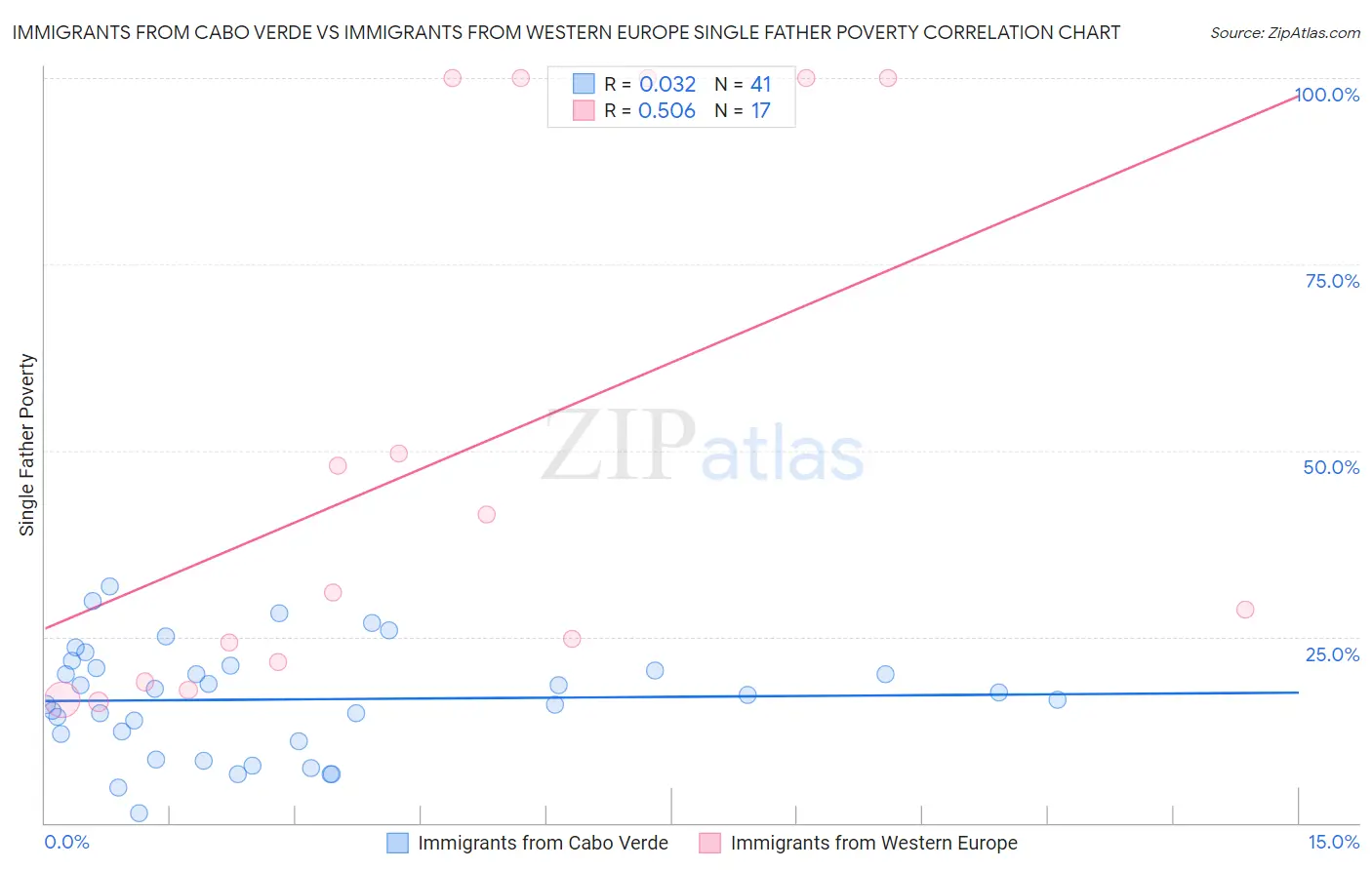 Immigrants from Cabo Verde vs Immigrants from Western Europe Single Father Poverty