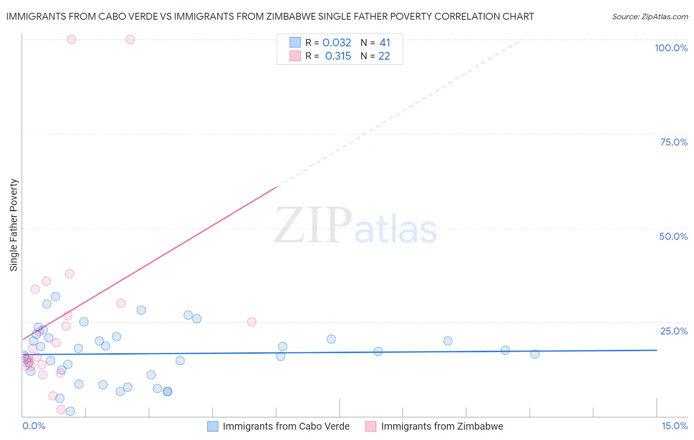 Immigrants from Cabo Verde vs Immigrants from Zimbabwe Single Father Poverty