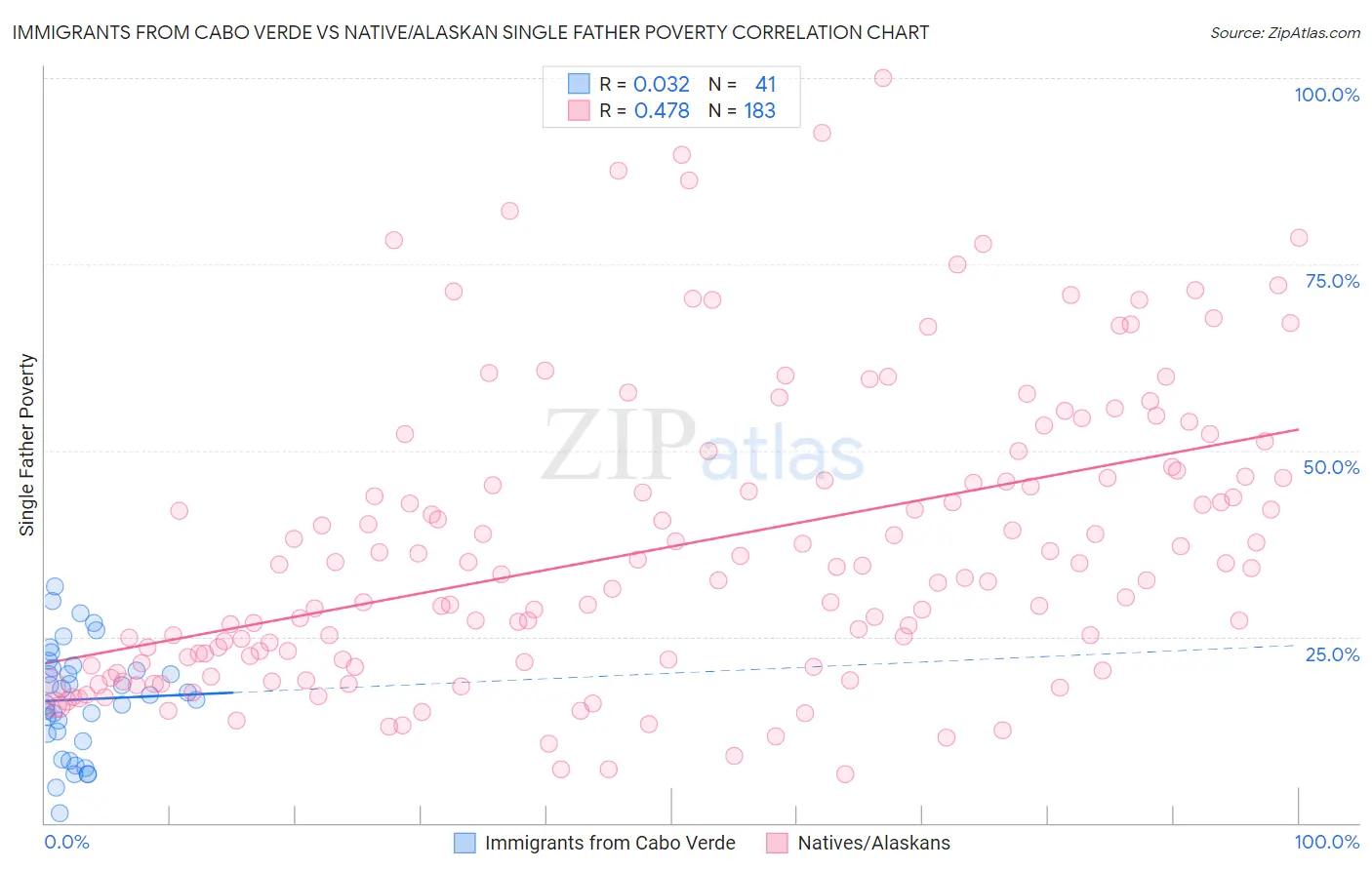 Immigrants from Cabo Verde vs Native/Alaskan Single Father Poverty