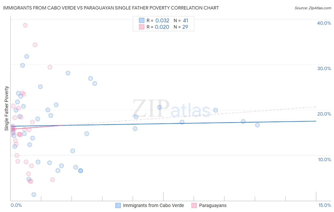 Immigrants from Cabo Verde vs Paraguayan Single Father Poverty