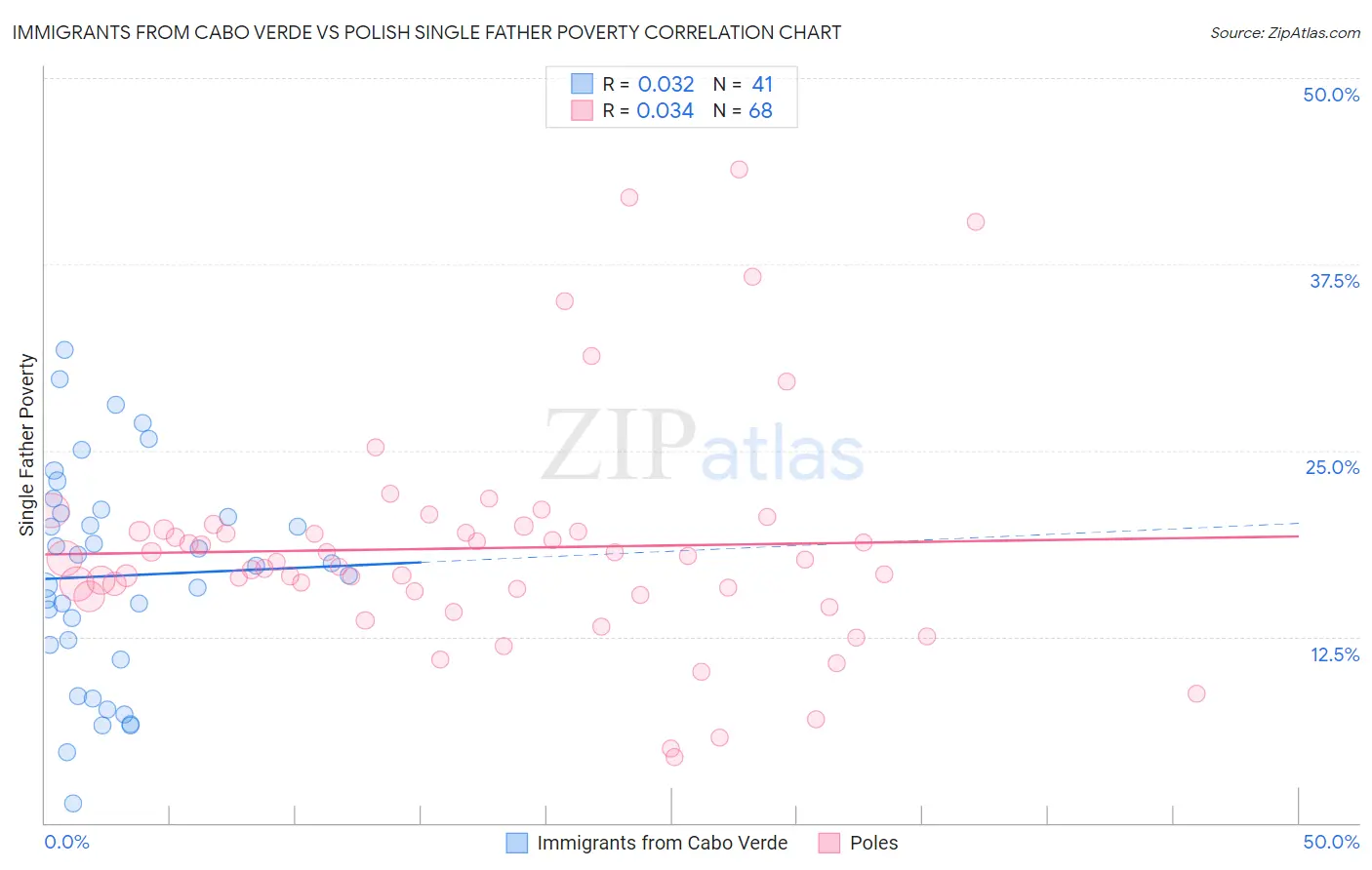 Immigrants from Cabo Verde vs Polish Single Father Poverty