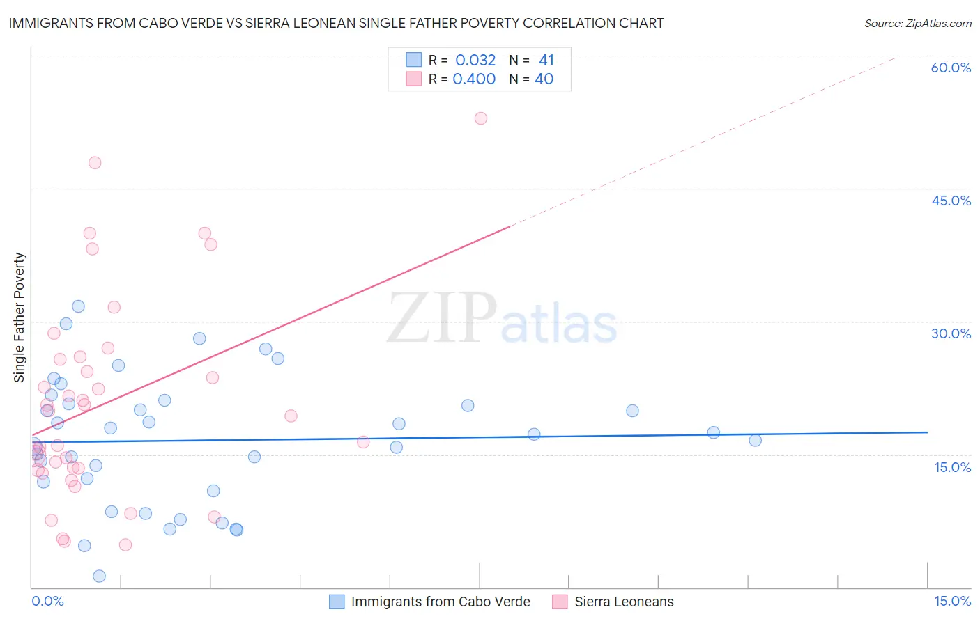 Immigrants from Cabo Verde vs Sierra Leonean Single Father Poverty