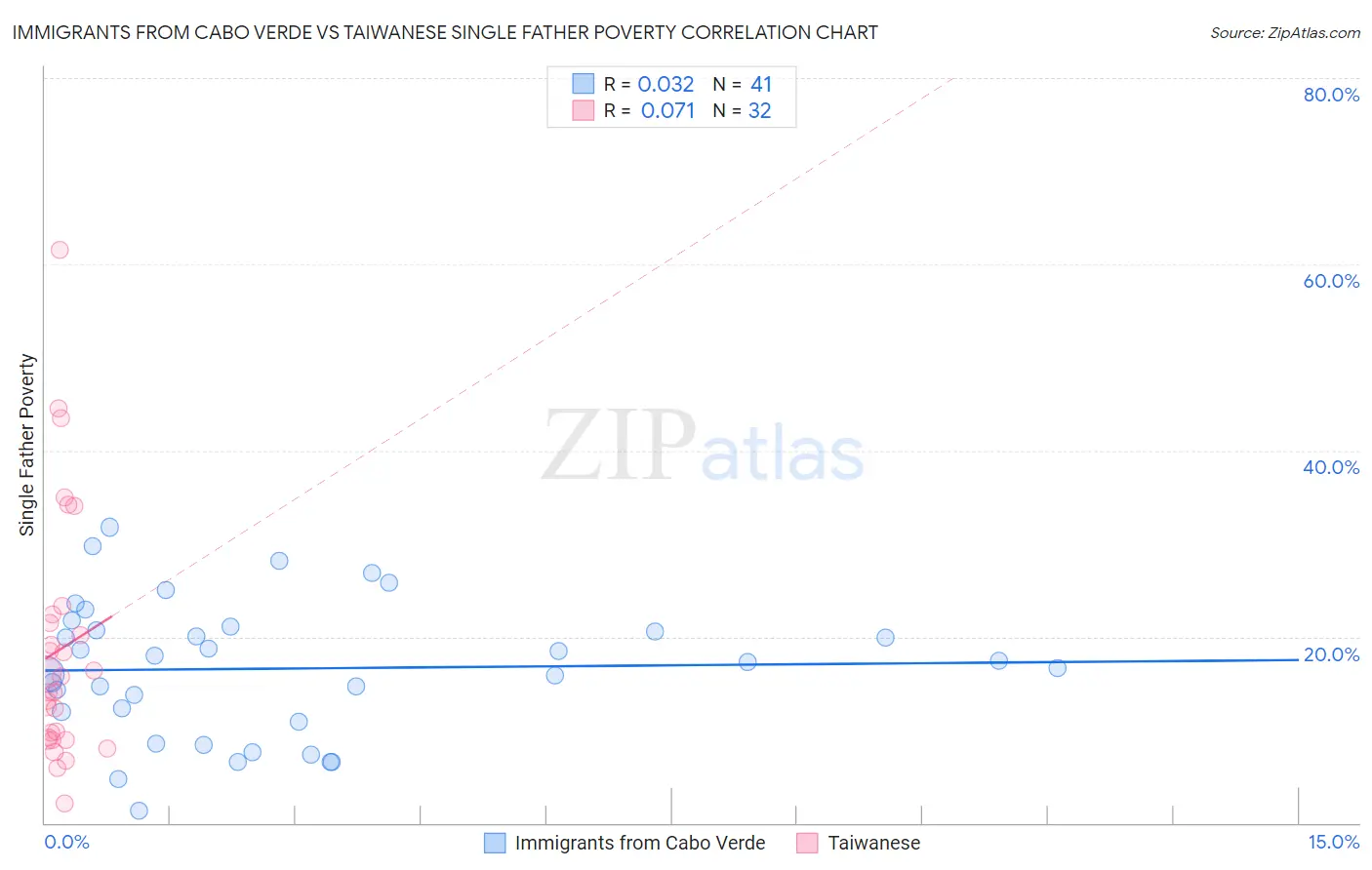 Immigrants from Cabo Verde vs Taiwanese Single Father Poverty