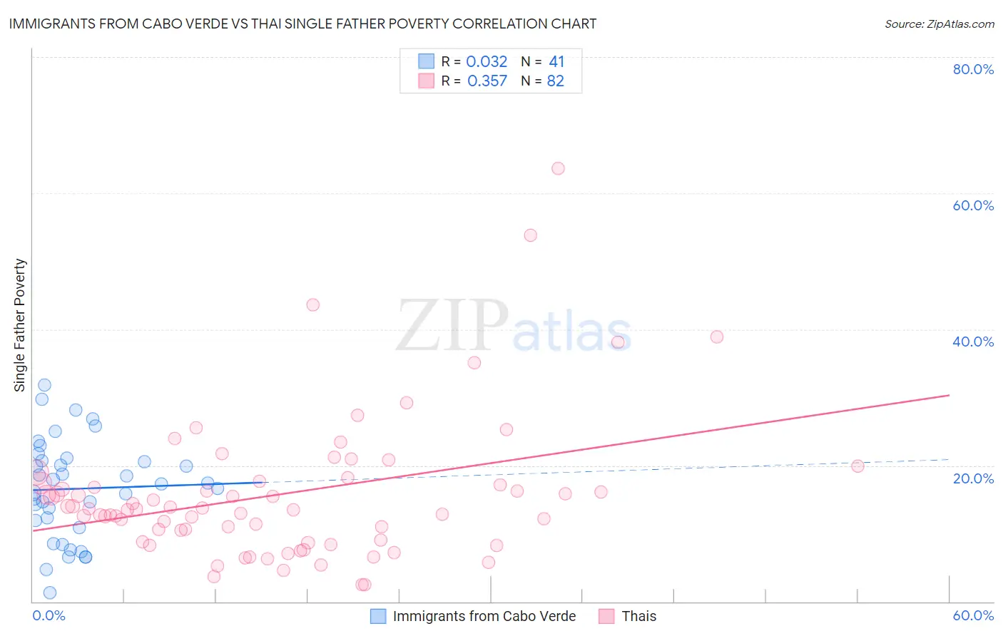 Immigrants from Cabo Verde vs Thai Single Father Poverty