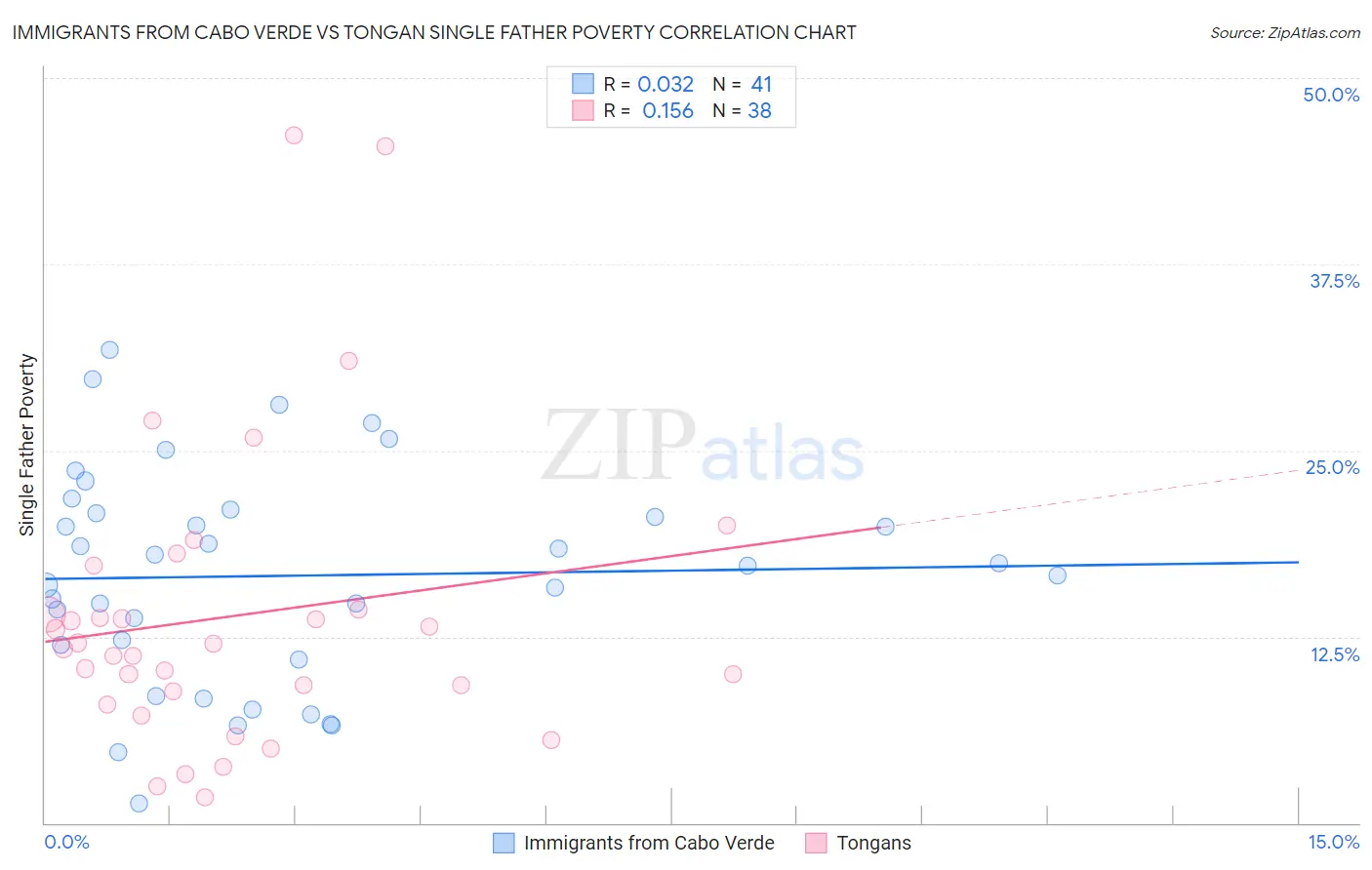 Immigrants from Cabo Verde vs Tongan Single Father Poverty