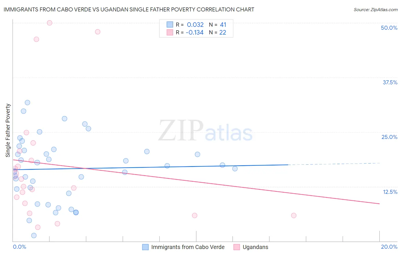 Immigrants from Cabo Verde vs Ugandan Single Father Poverty