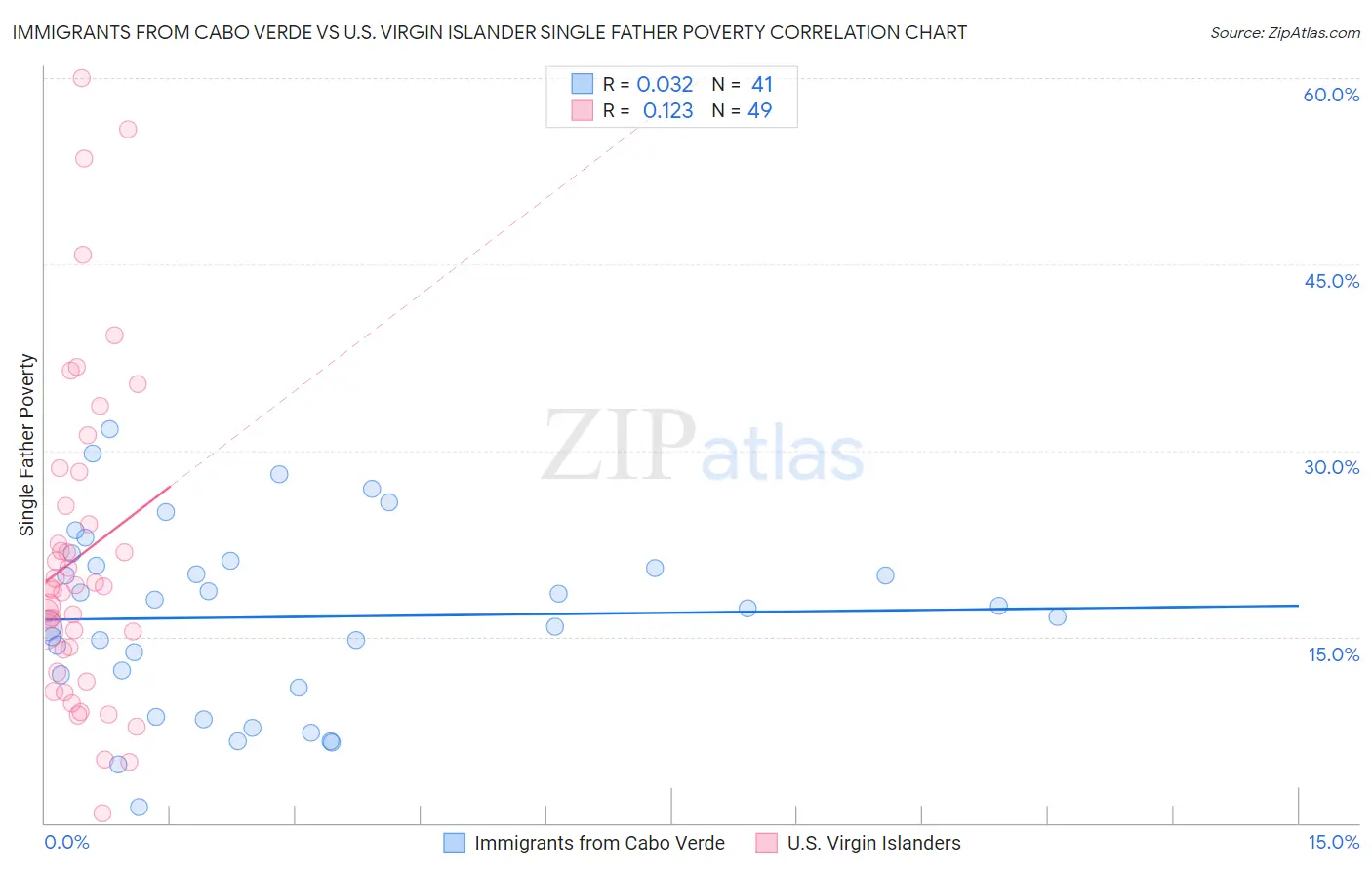 Immigrants from Cabo Verde vs U.S. Virgin Islander Single Father Poverty