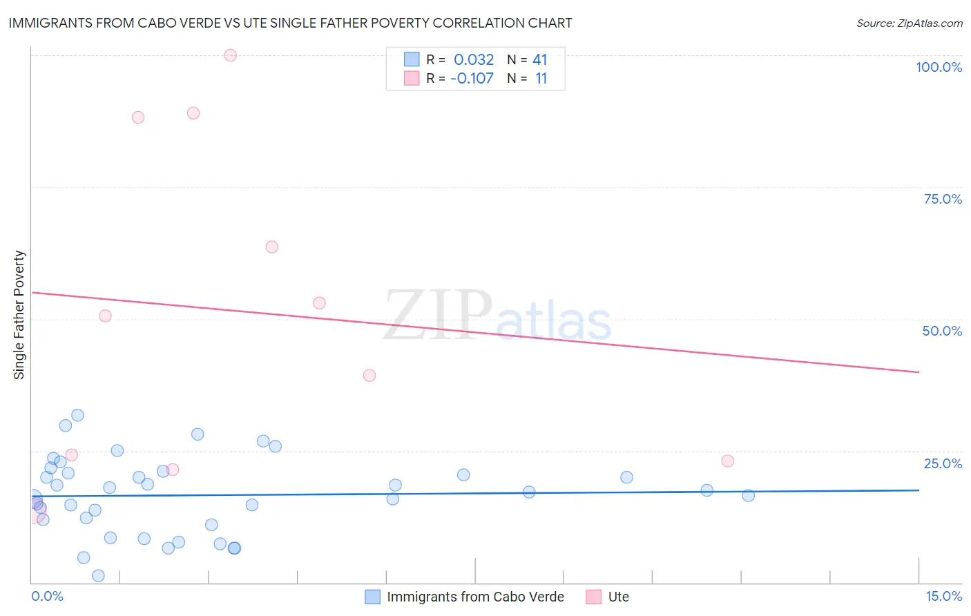 Immigrants from Cabo Verde vs Ute Single Father Poverty