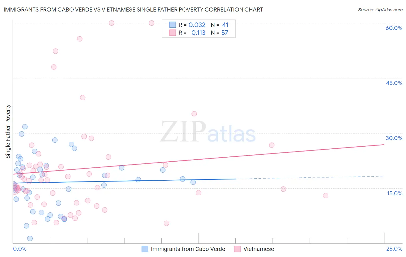 Immigrants from Cabo Verde vs Vietnamese Single Father Poverty