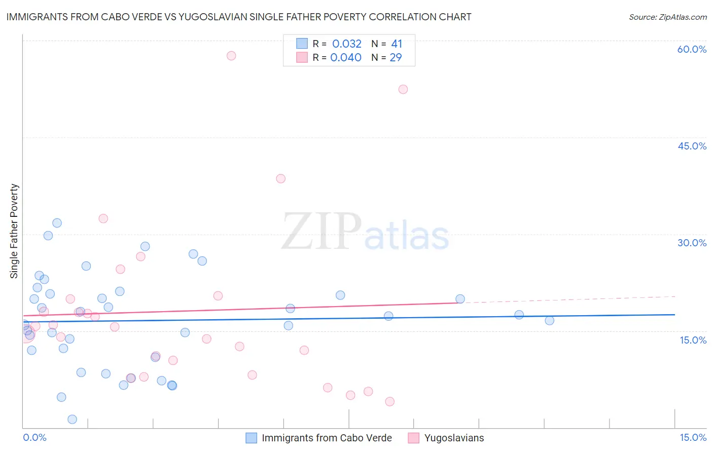 Immigrants from Cabo Verde vs Yugoslavian Single Father Poverty