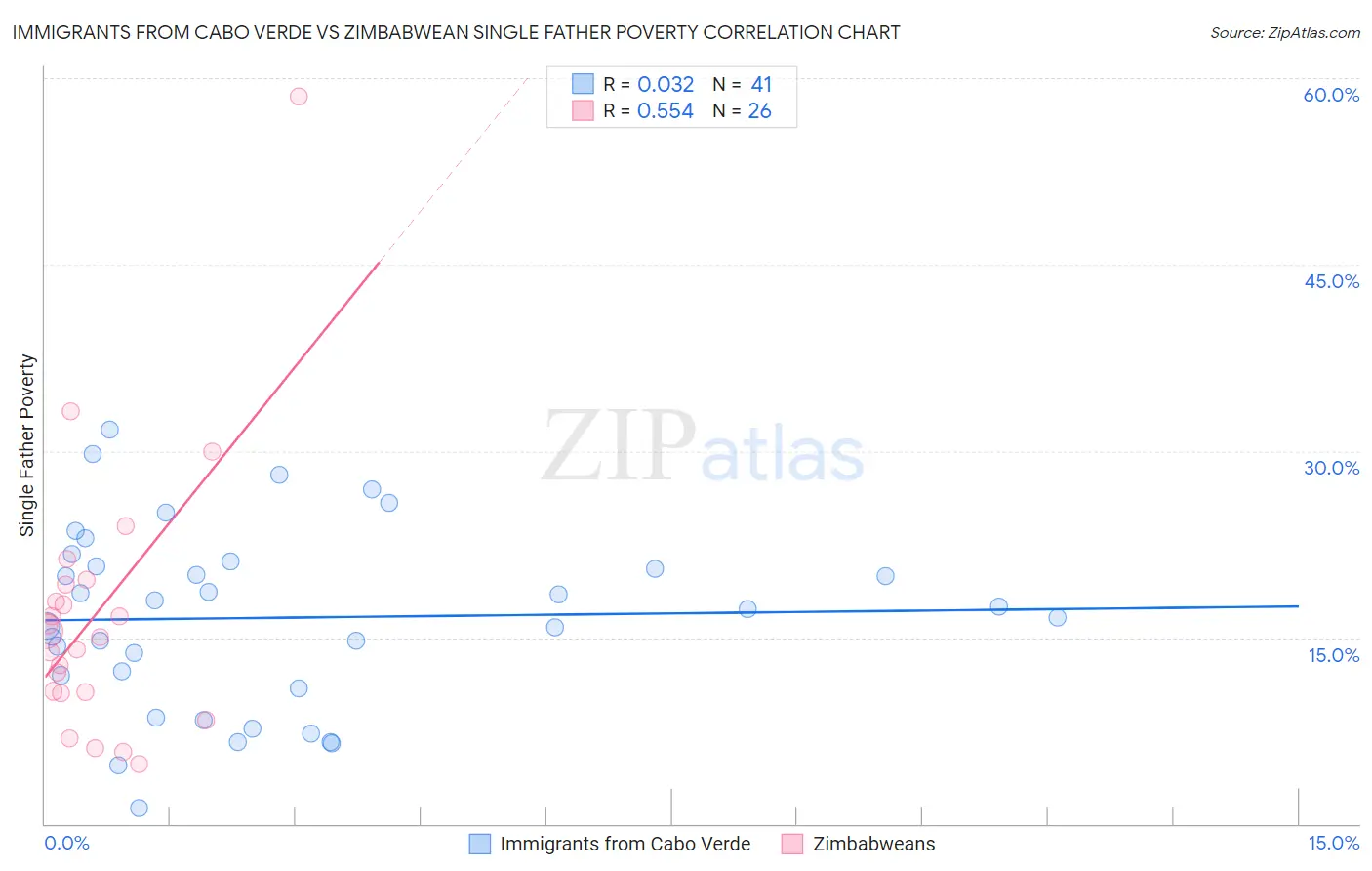 Immigrants from Cabo Verde vs Zimbabwean Single Father Poverty