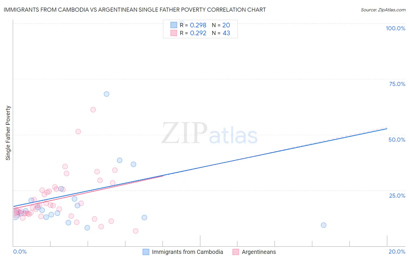 Immigrants from Cambodia vs Argentinean Single Father Poverty