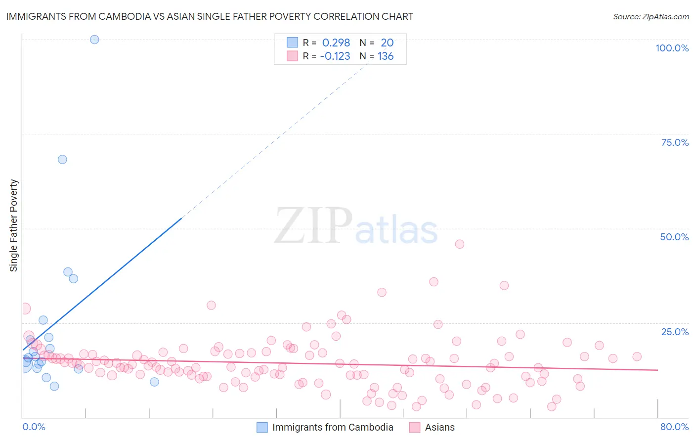 Immigrants from Cambodia vs Asian Single Father Poverty