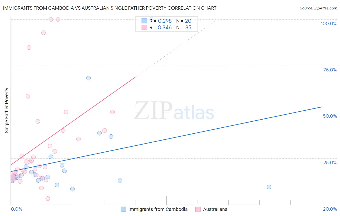 Immigrants from Cambodia vs Australian Single Father Poverty